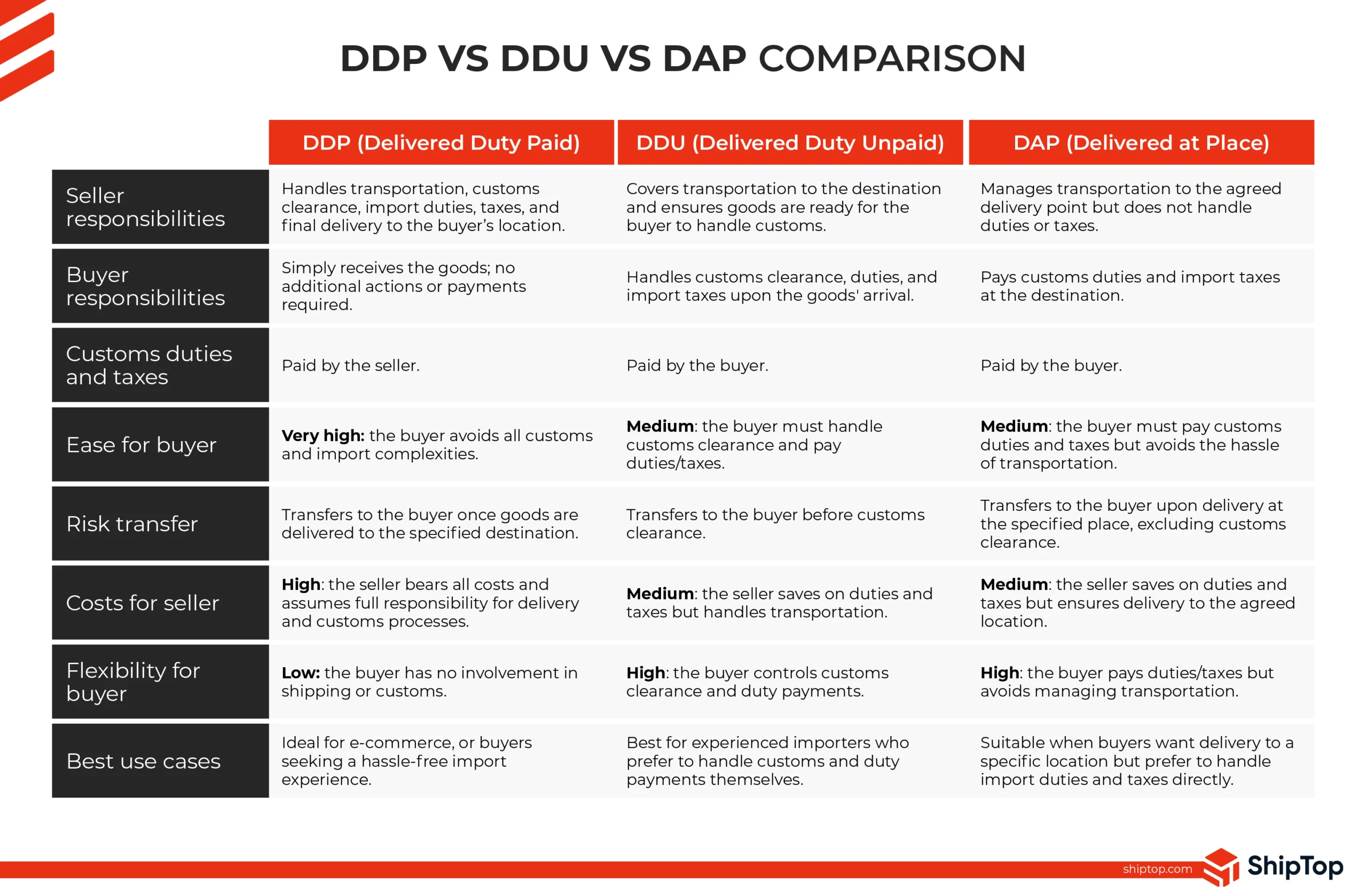 A table outlining the differences between DDU, DAP, and DDP shipping.