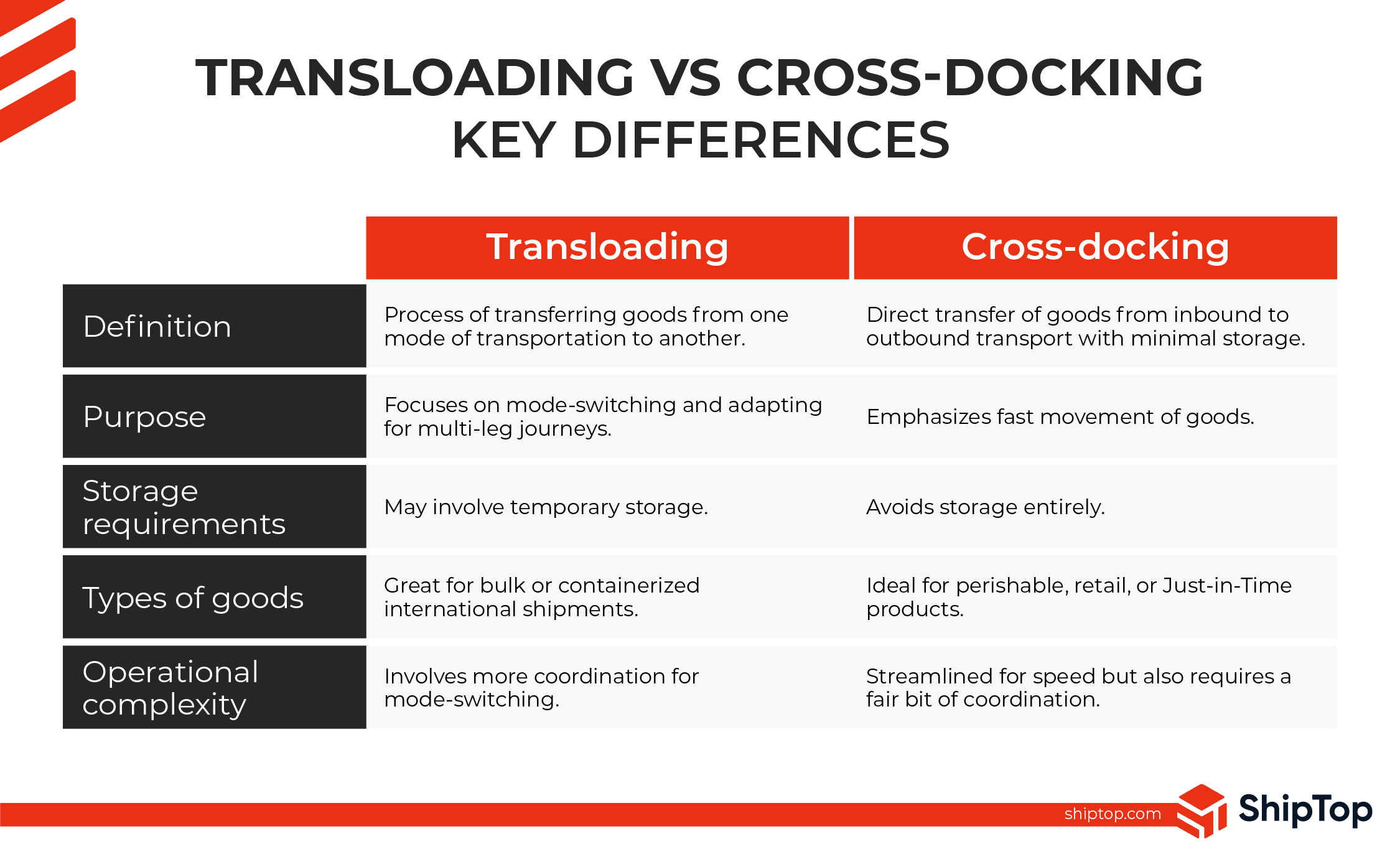 A comparison table outlining the differences between transloading and cross-docking.