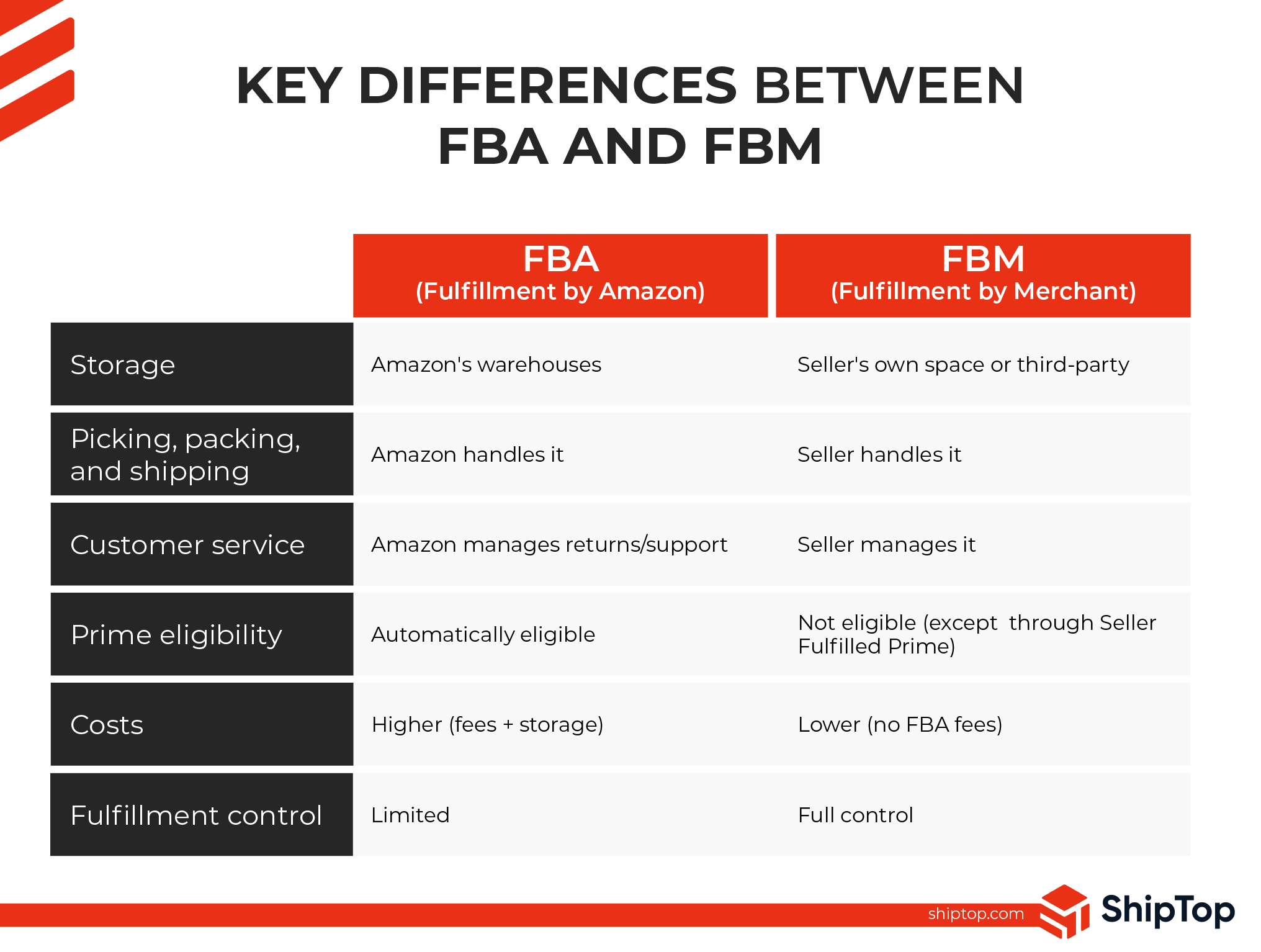 A comparison table showing the difference between FBA and FBM.