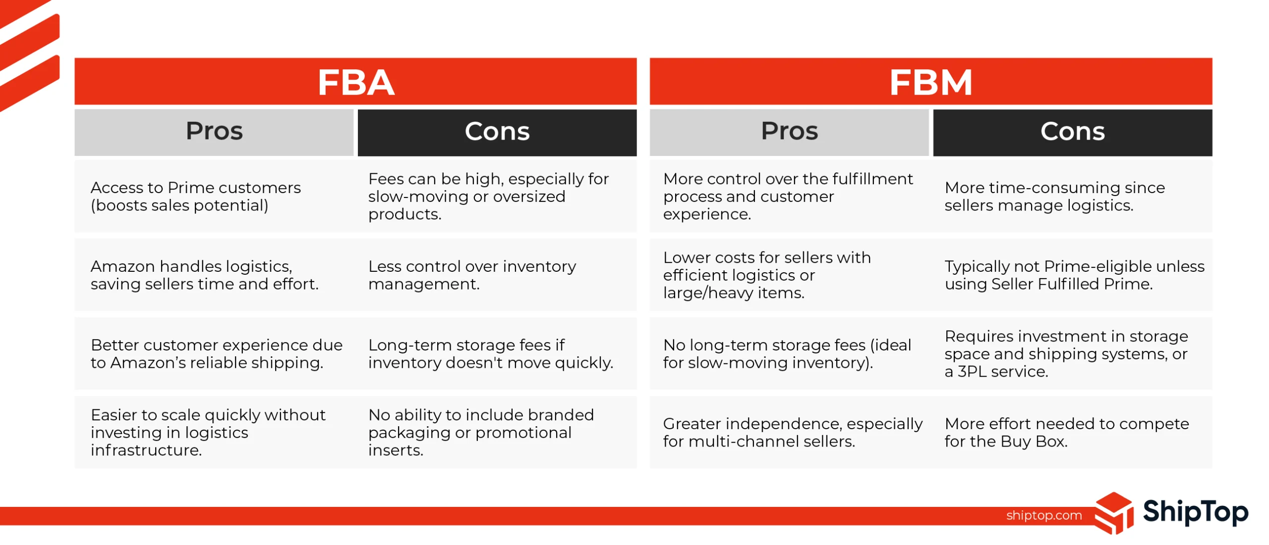 A table outlining Amazon FBA vs FBM pros and cons.