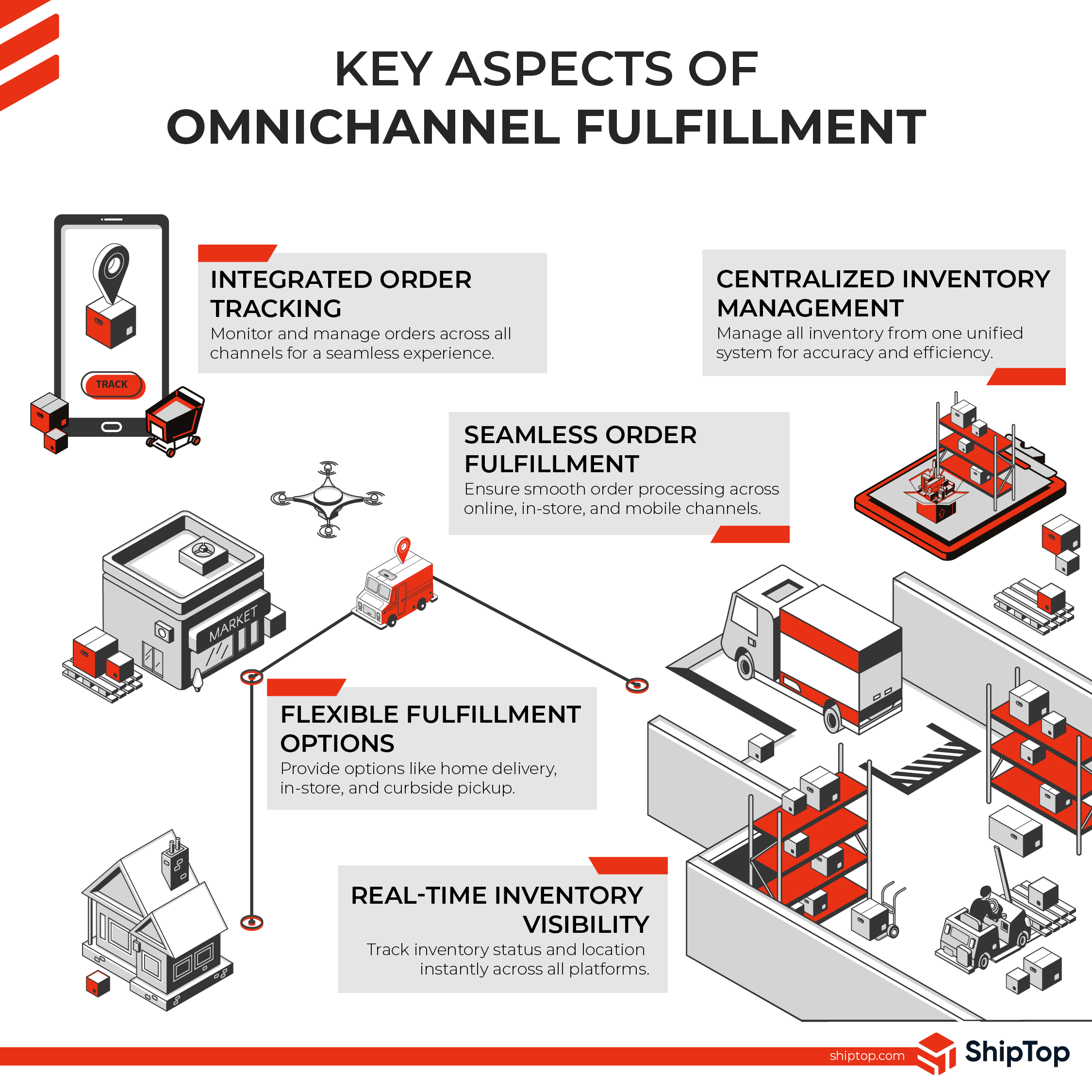 A list of key aspects of omnichannel fulfillment.