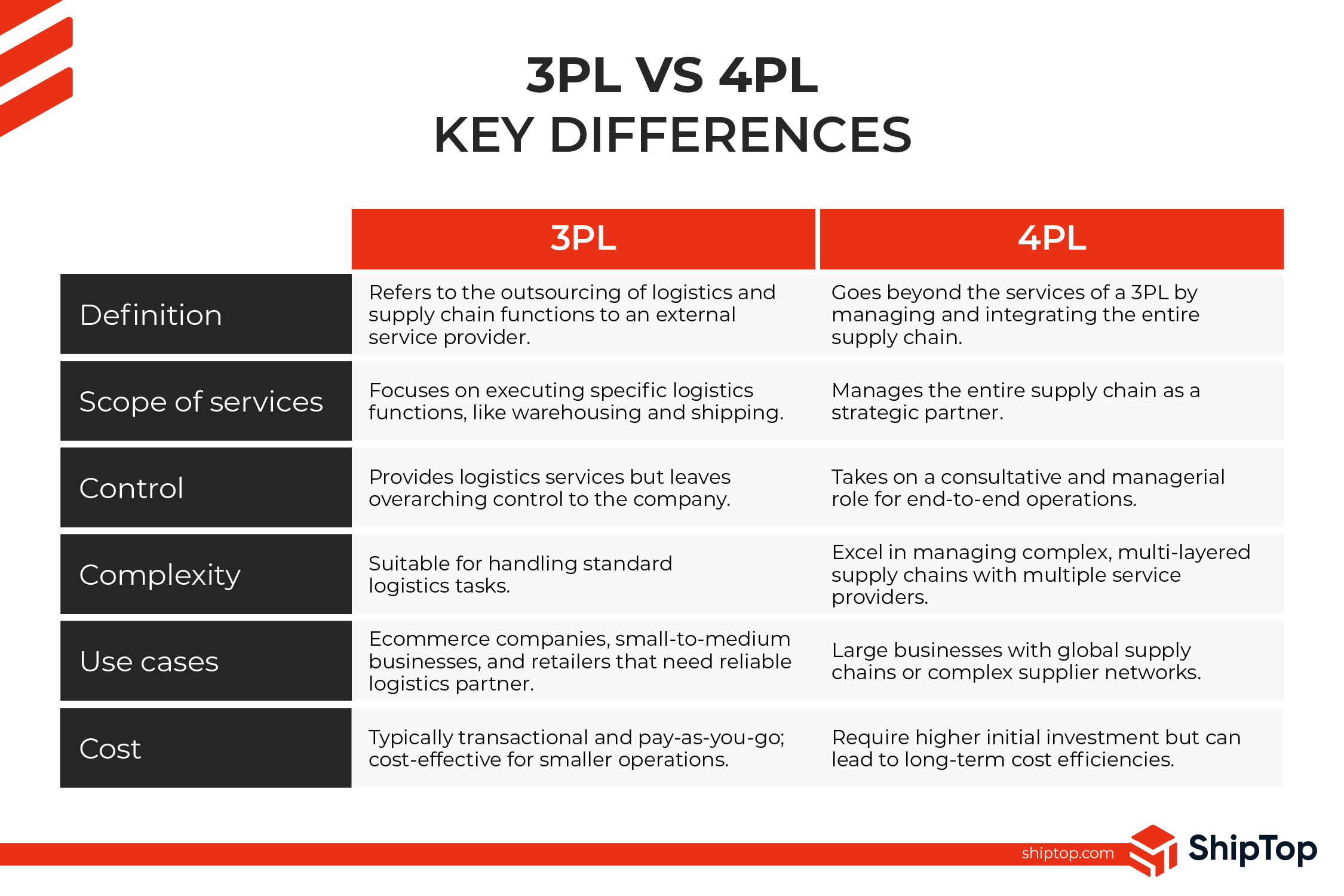 A comparison table outlining key differences between 3PL and 4PL.