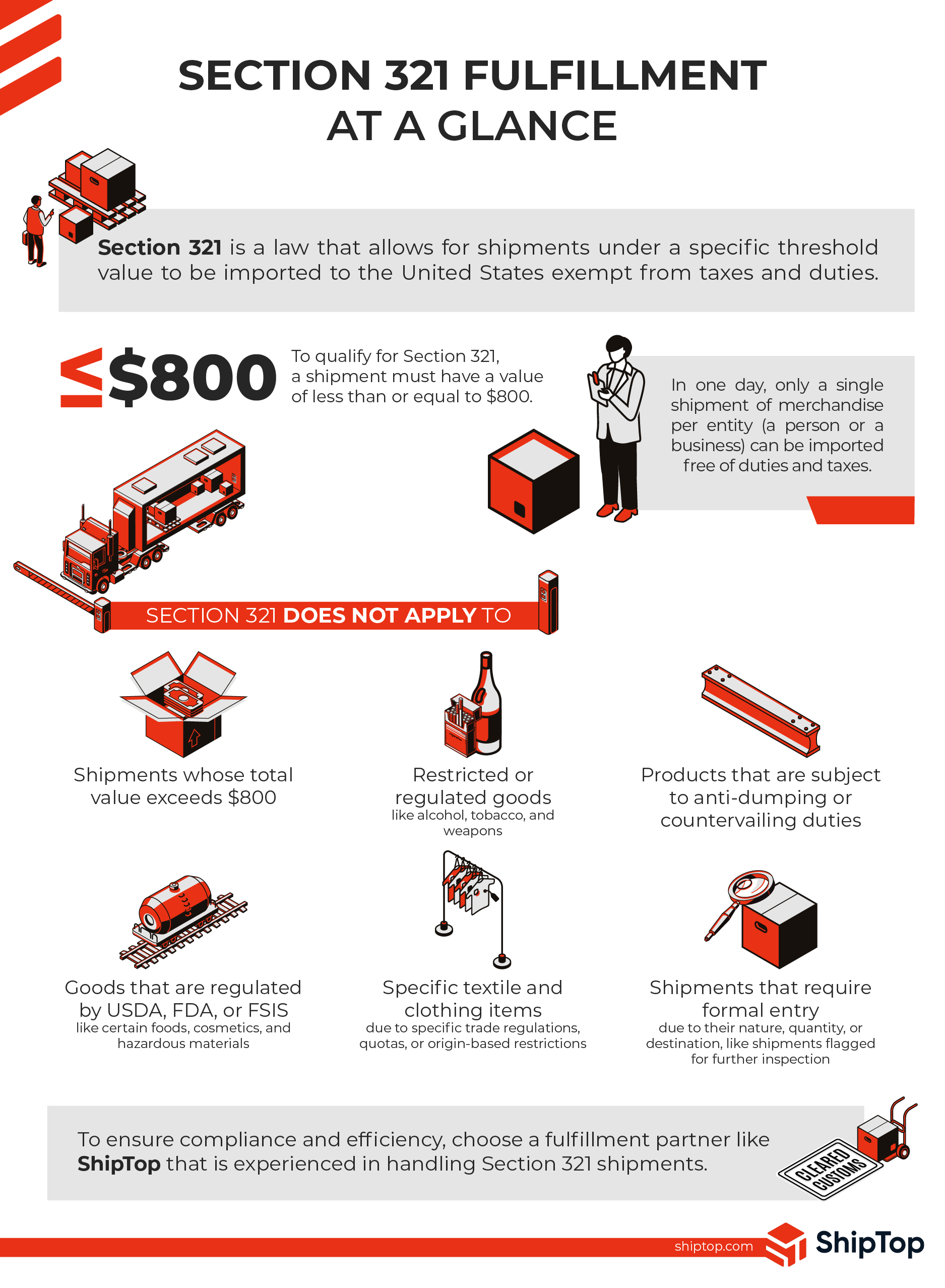 A short infographic explaining the most important details of Section 321 fulfillment.