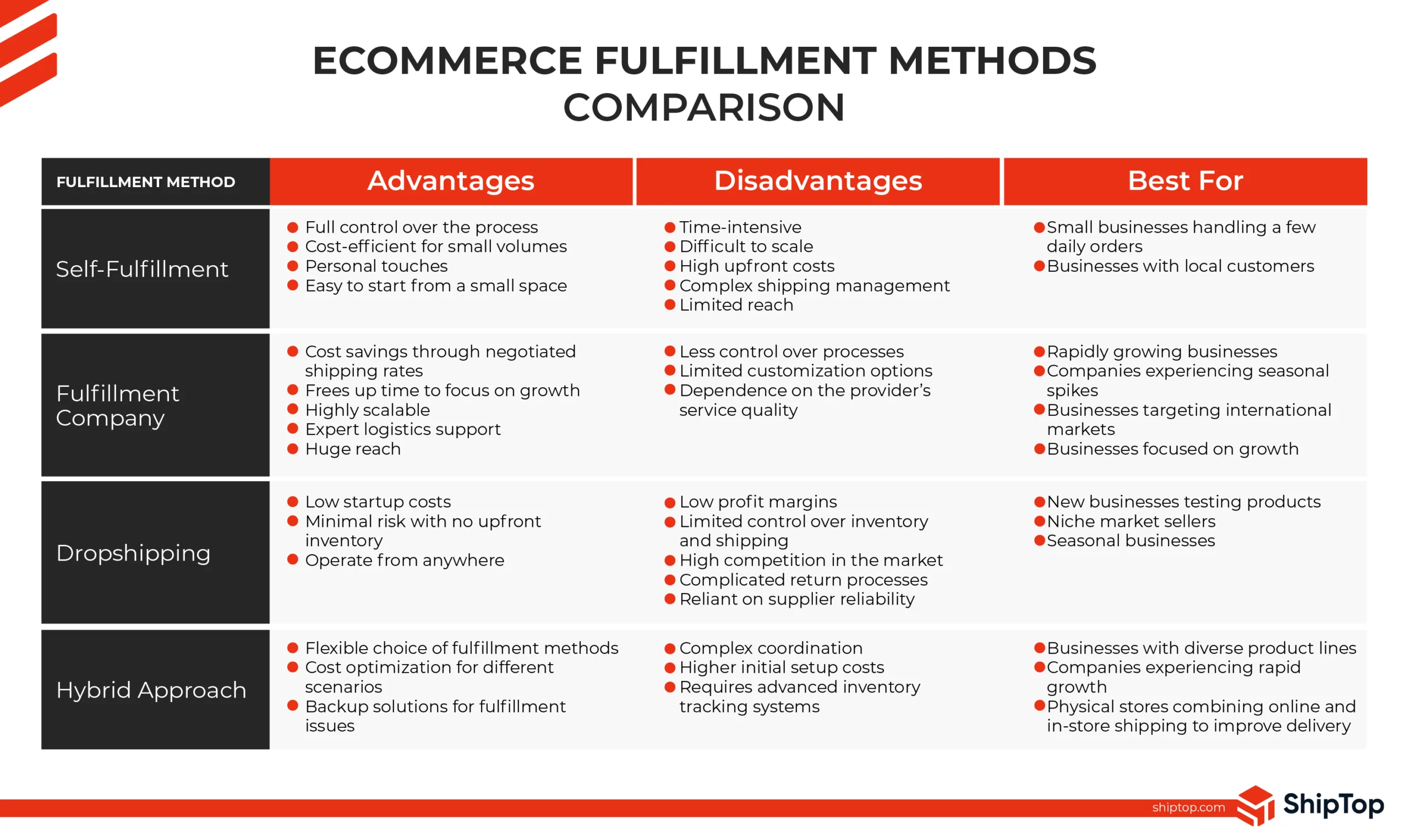 A comparison table that outlines the differences between different eCommerce fulfillment methods.