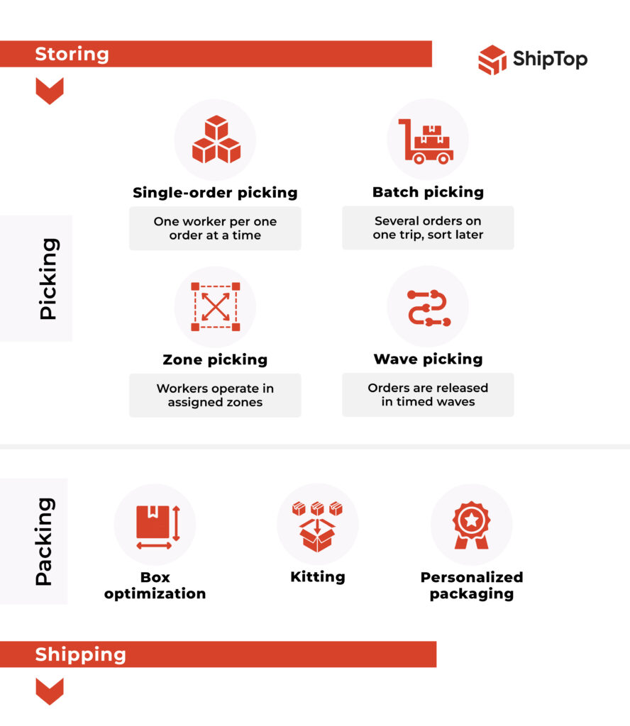 A list of pick and pack methods used in a warehouse.