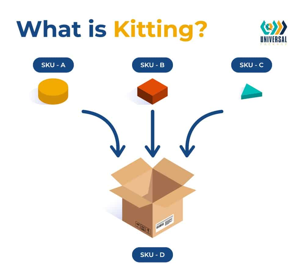 Graphic explaining what is kitting.