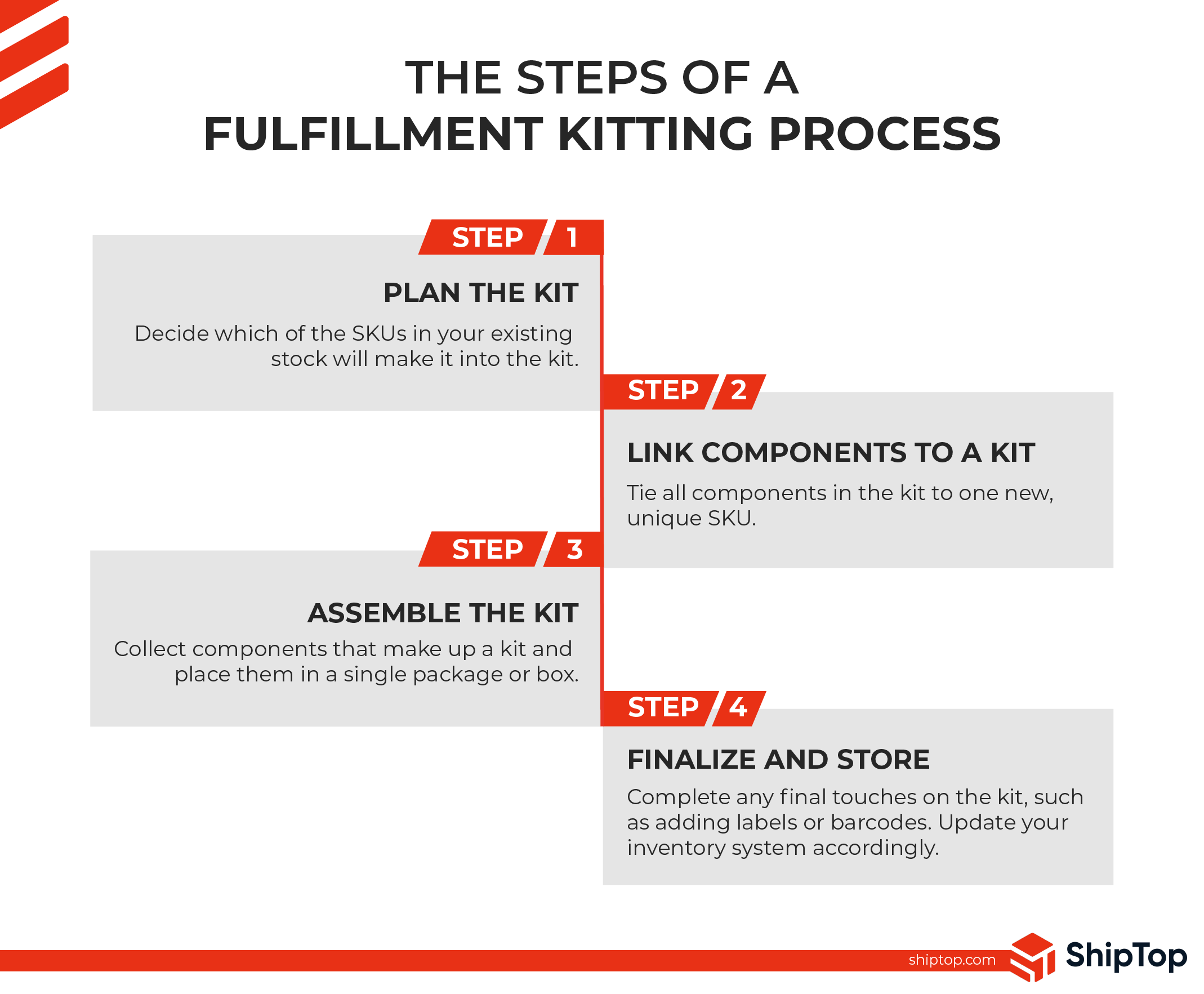 A list of steps outlining the typical fulfillment kitting process.