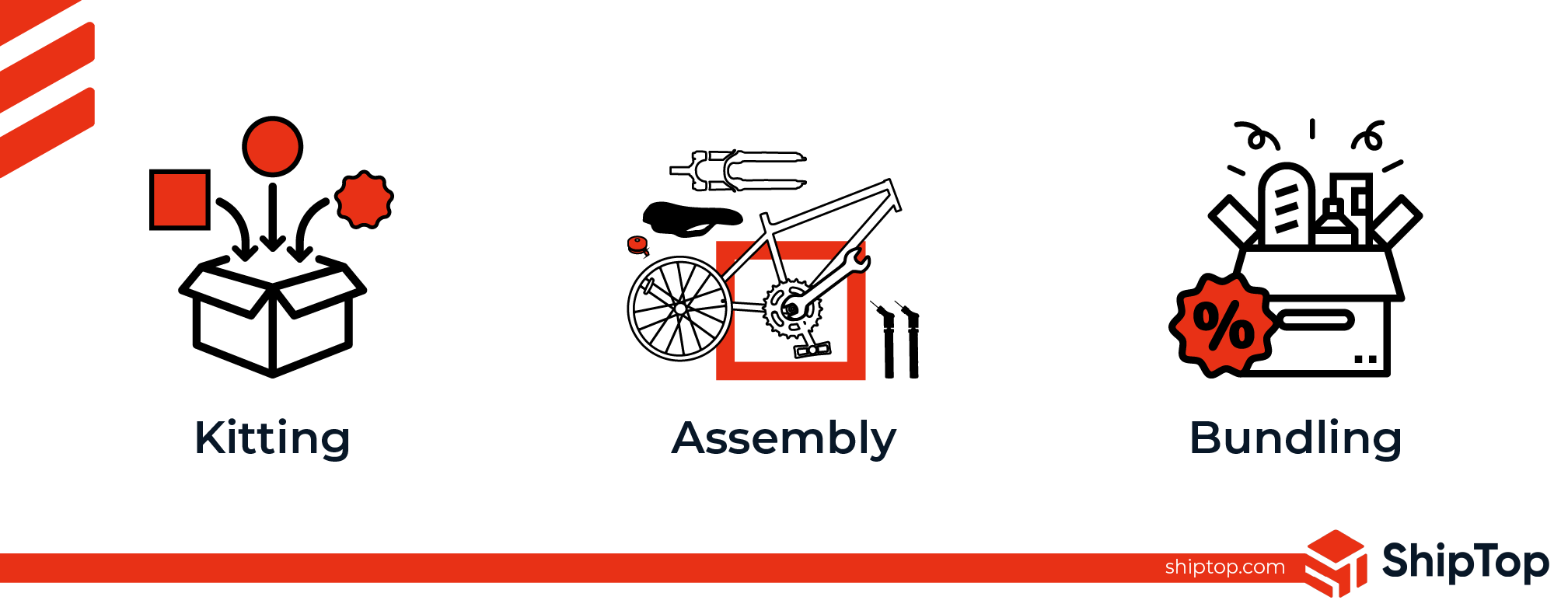 A graphic showing kitting, assembly, and bundling.